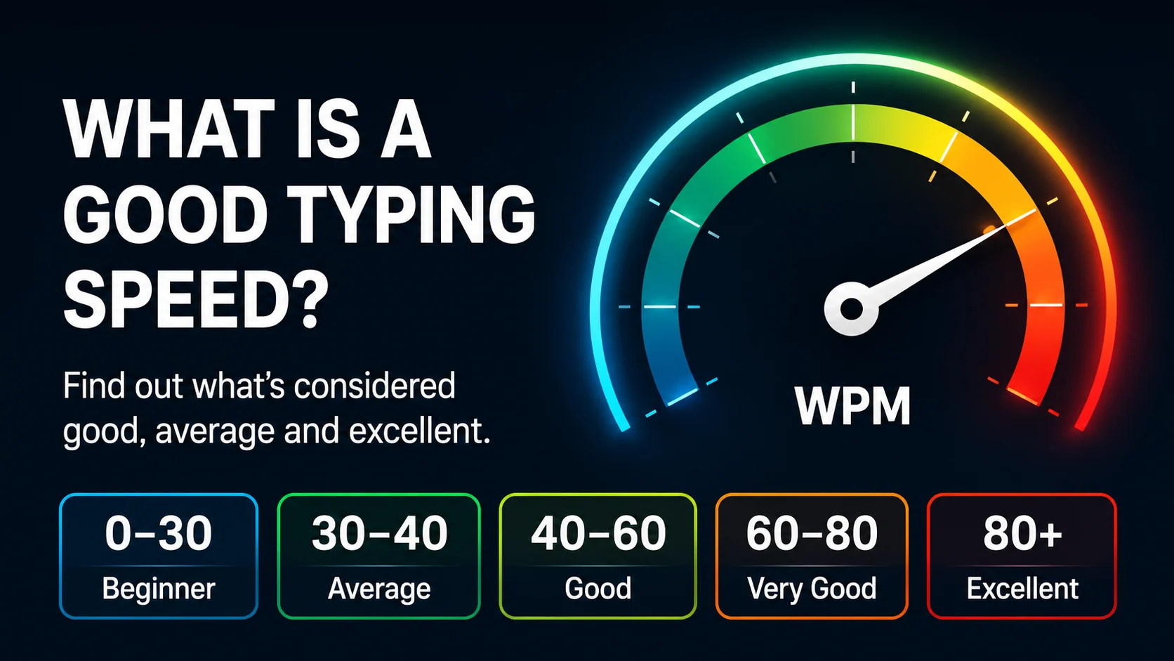 Typing speed gauge showing beginner, average, good, very good, and excellent WPM ranges for learners.